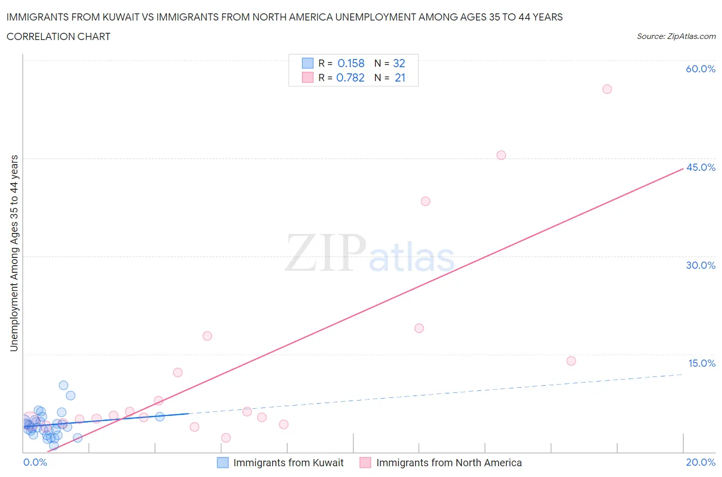 Immigrants from Kuwait vs Immigrants from North America Unemployment Among Ages 35 to 44 years