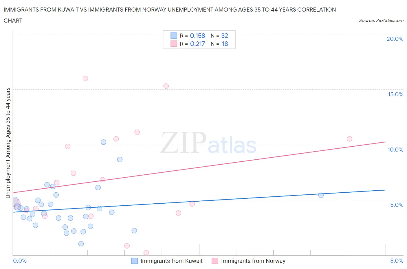 Immigrants from Kuwait vs Immigrants from Norway Unemployment Among Ages 35 to 44 years