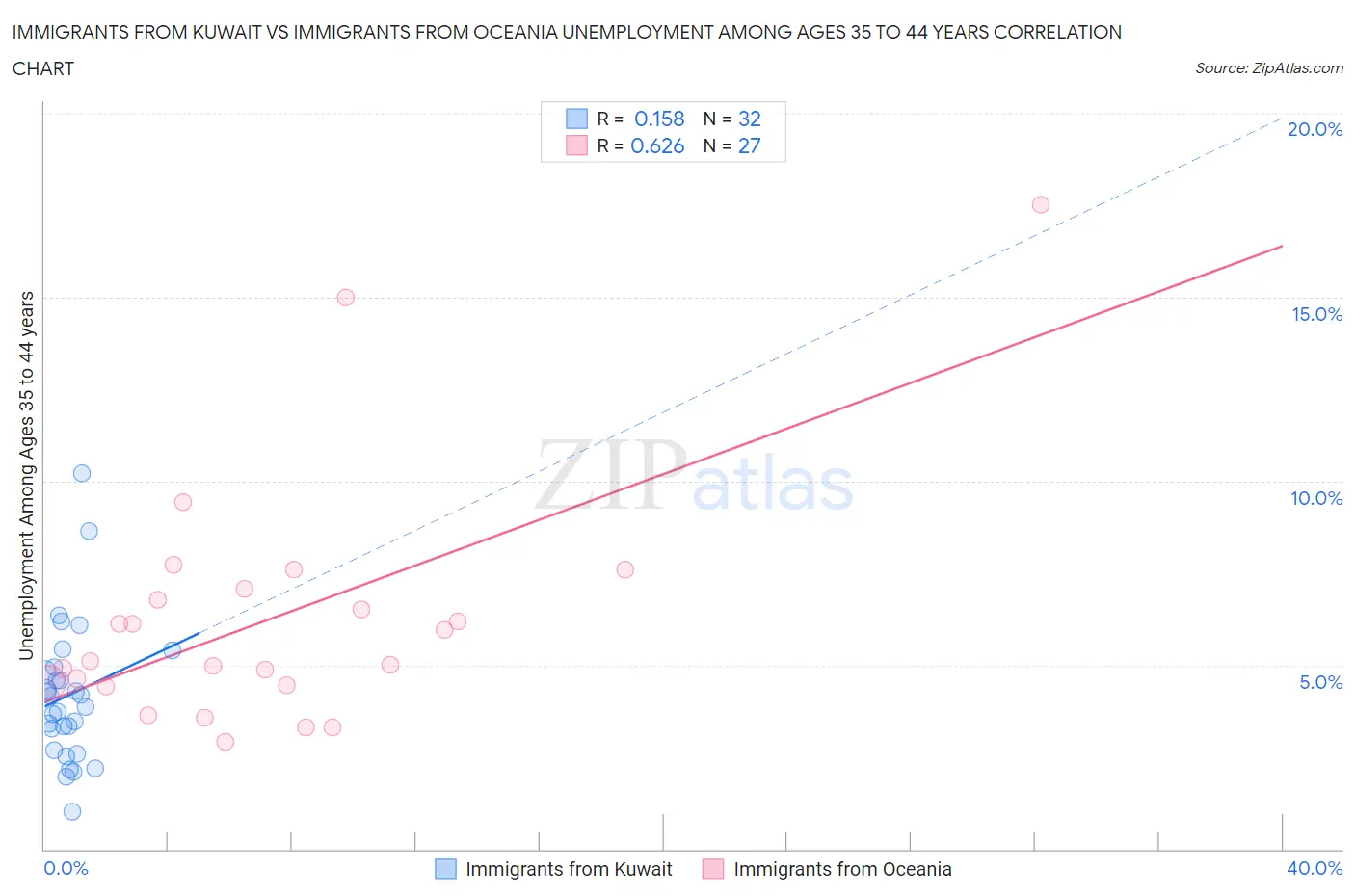 Immigrants from Kuwait vs Immigrants from Oceania Unemployment Among Ages 35 to 44 years