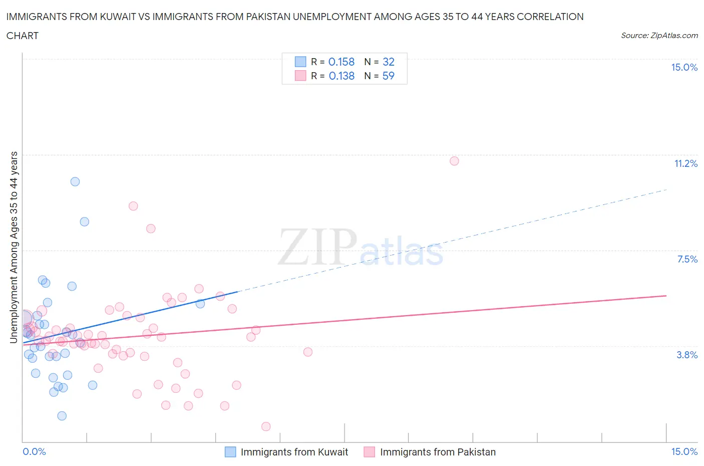 Immigrants from Kuwait vs Immigrants from Pakistan Unemployment Among Ages 35 to 44 years