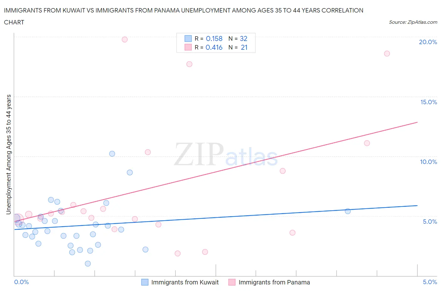 Immigrants from Kuwait vs Immigrants from Panama Unemployment Among Ages 35 to 44 years