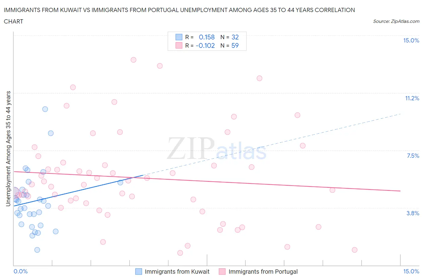 Immigrants from Kuwait vs Immigrants from Portugal Unemployment Among Ages 35 to 44 years