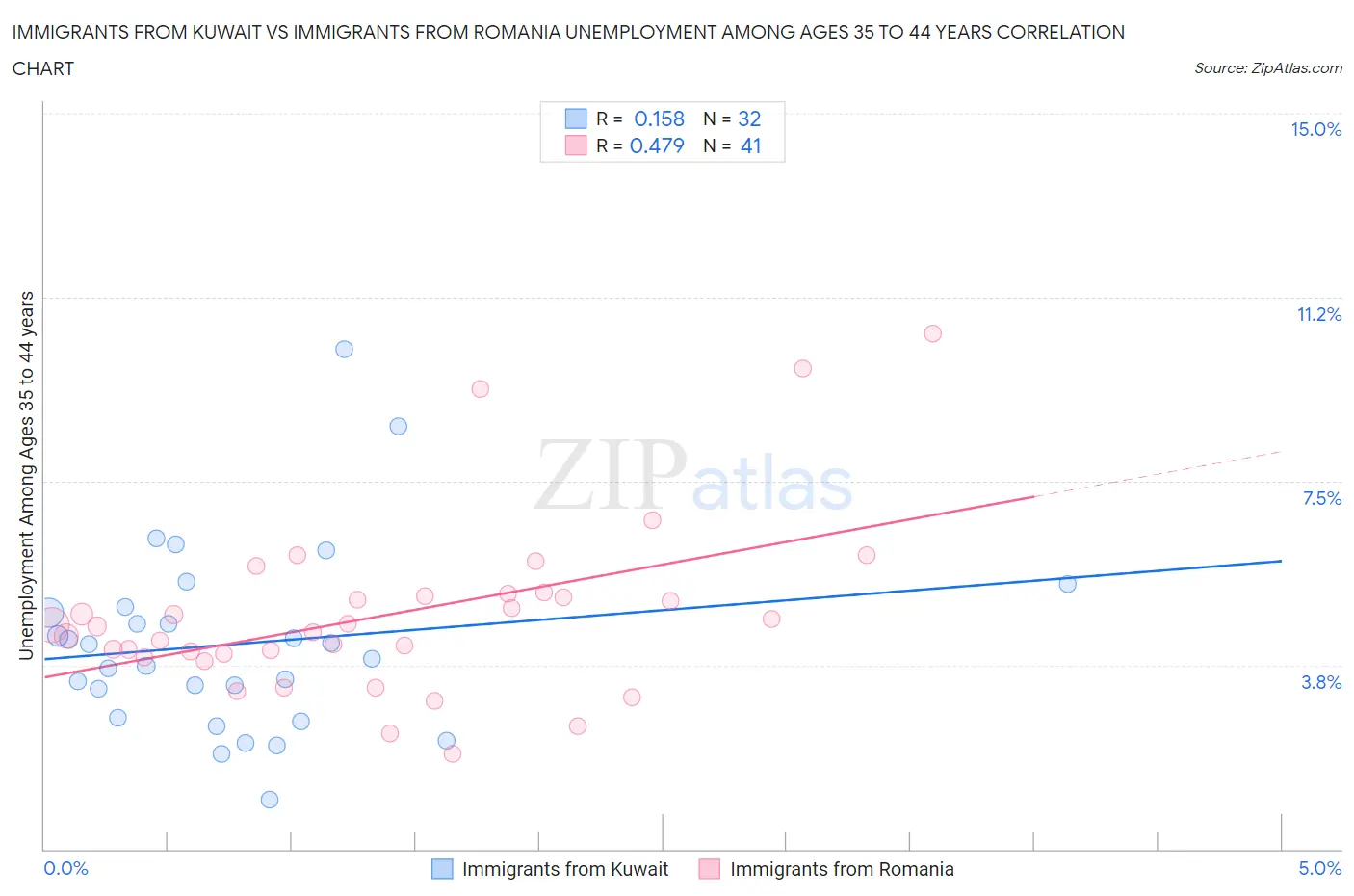 Immigrants from Kuwait vs Immigrants from Romania Unemployment Among Ages 35 to 44 years