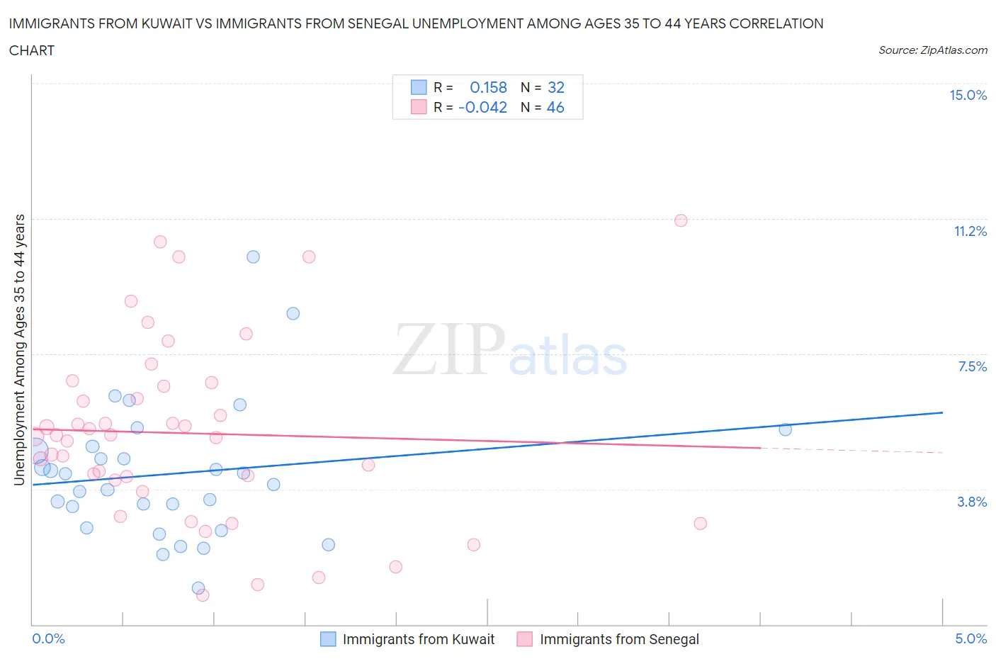Immigrants from Kuwait vs Immigrants from Senegal Unemployment Among Ages 35 to 44 years