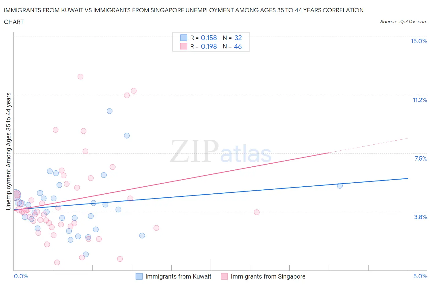 Immigrants from Kuwait vs Immigrants from Singapore Unemployment Among Ages 35 to 44 years