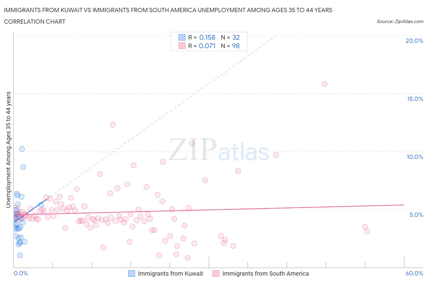 Immigrants from Kuwait vs Immigrants from South America Unemployment Among Ages 35 to 44 years