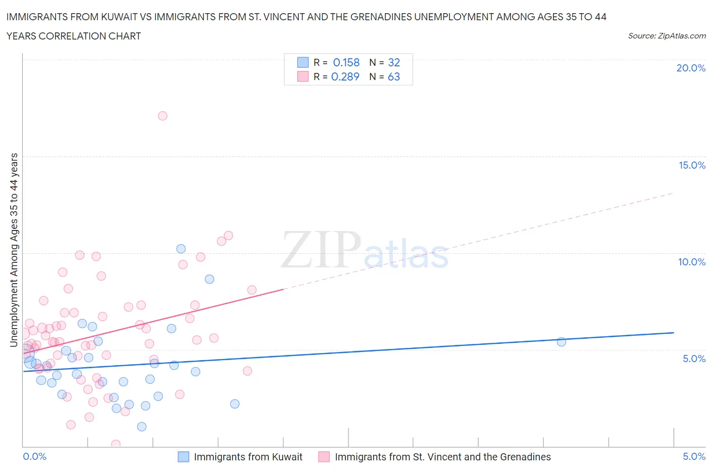 Immigrants from Kuwait vs Immigrants from St. Vincent and the Grenadines Unemployment Among Ages 35 to 44 years