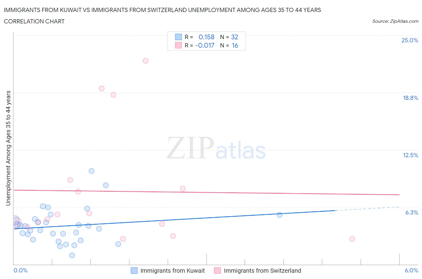 Immigrants from Kuwait vs Immigrants from Switzerland Unemployment Among Ages 35 to 44 years