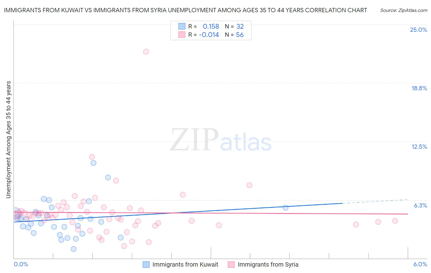 Immigrants from Kuwait vs Immigrants from Syria Unemployment Among Ages 35 to 44 years