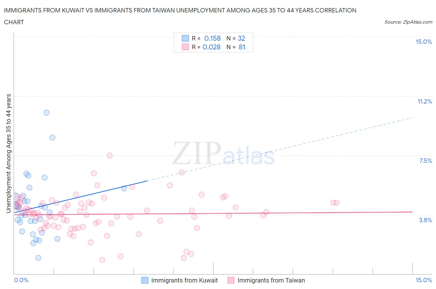 Immigrants from Kuwait vs Immigrants from Taiwan Unemployment Among Ages 35 to 44 years