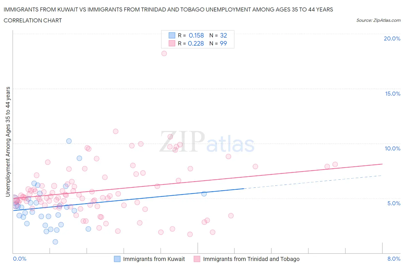 Immigrants from Kuwait vs Immigrants from Trinidad and Tobago Unemployment Among Ages 35 to 44 years