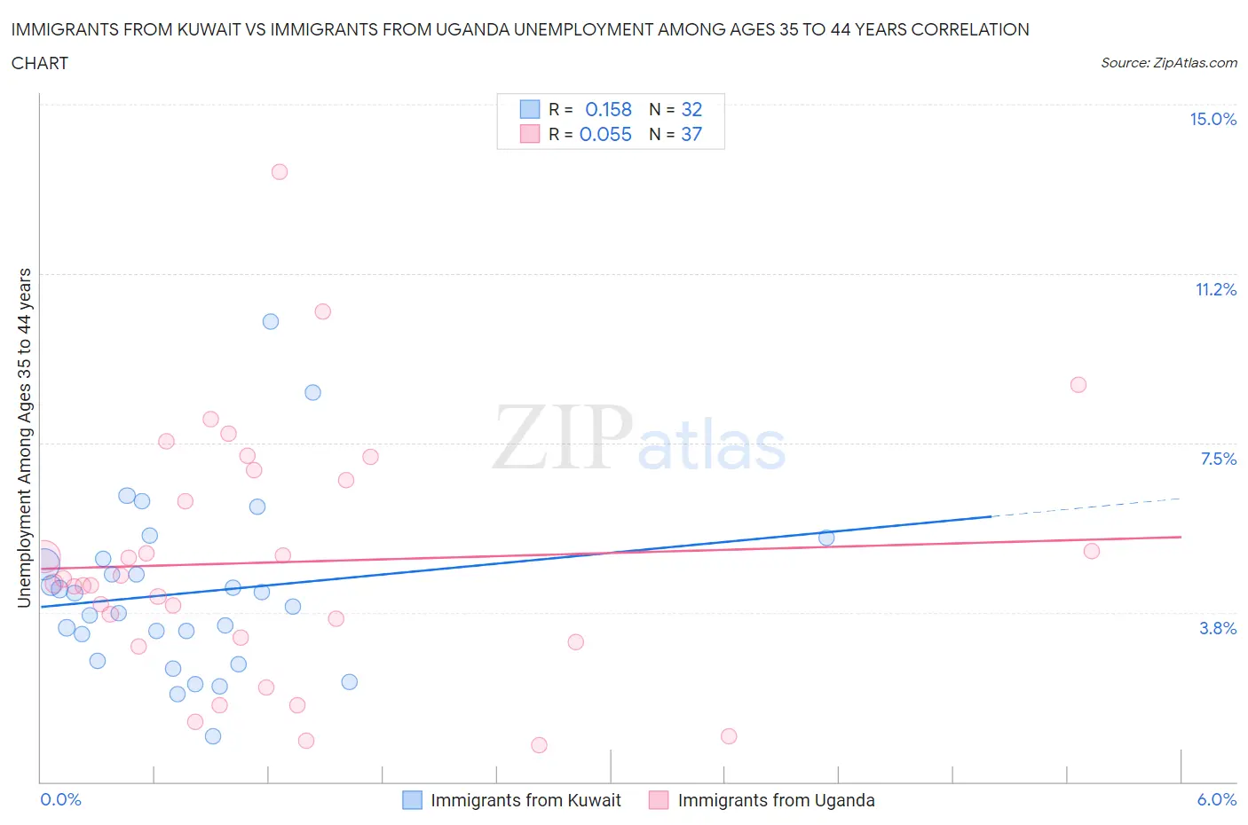 Immigrants from Kuwait vs Immigrants from Uganda Unemployment Among Ages 35 to 44 years