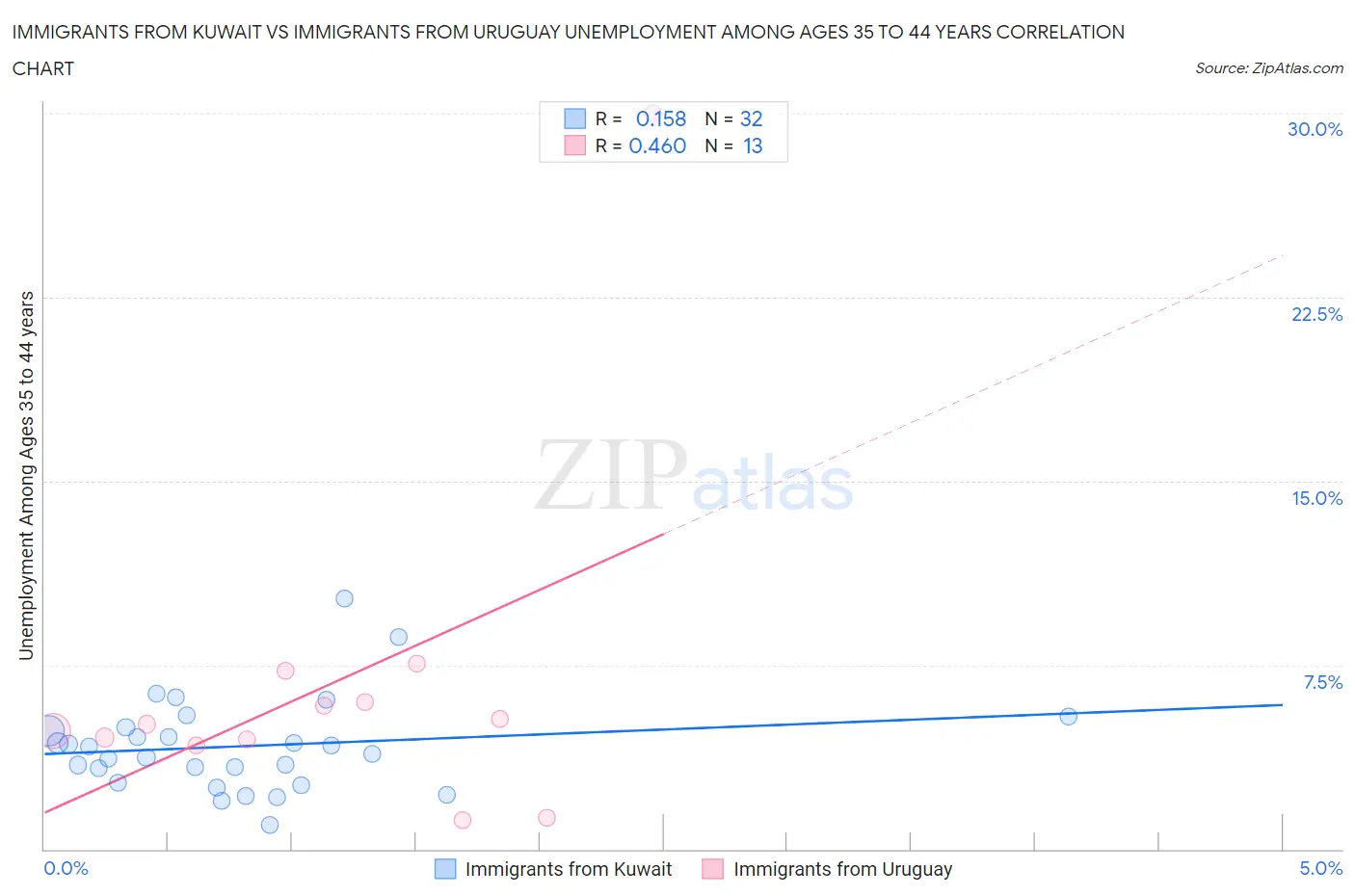 Immigrants from Kuwait vs Immigrants from Uruguay Unemployment Among Ages 35 to 44 years