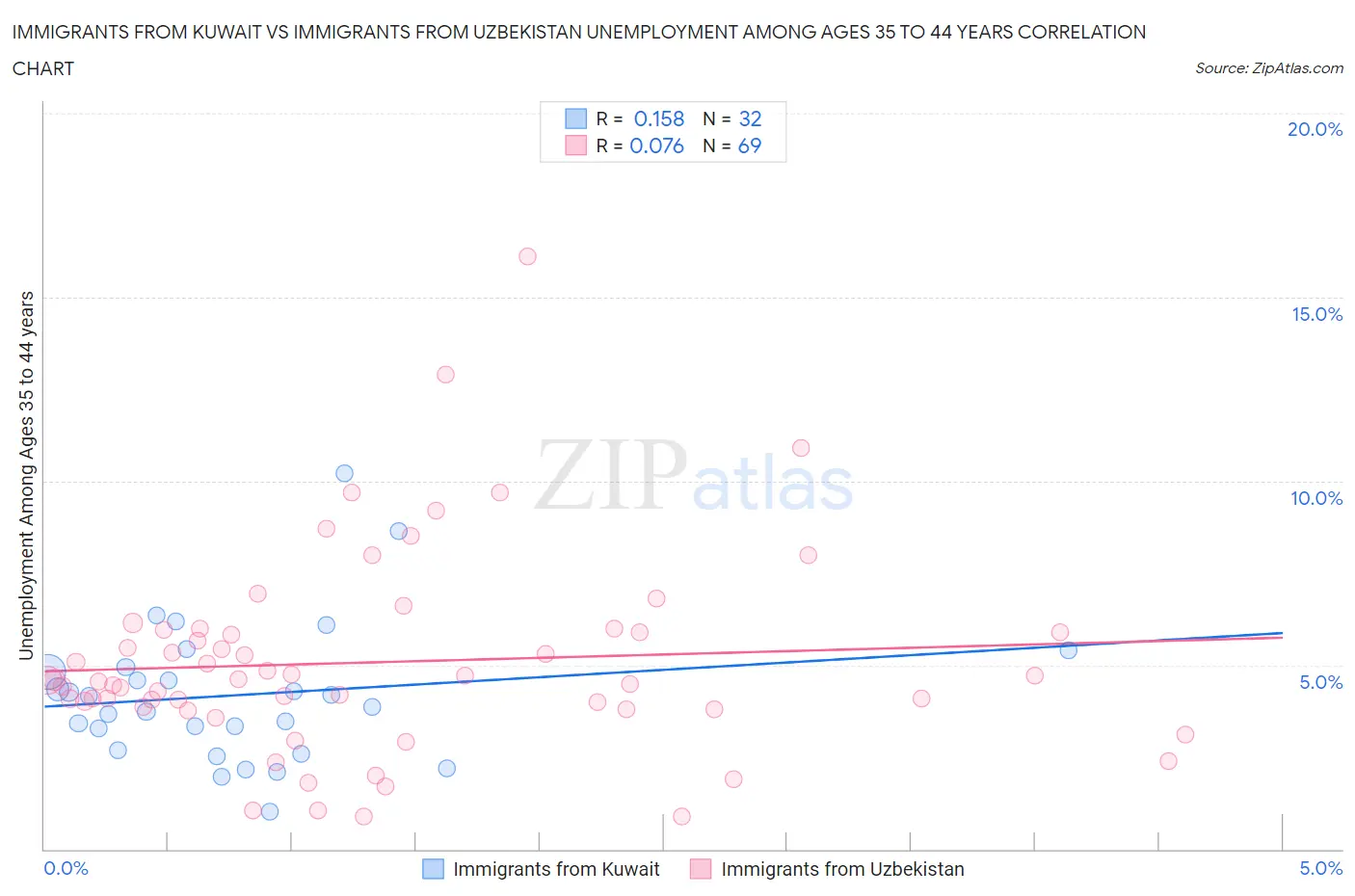 Immigrants from Kuwait vs Immigrants from Uzbekistan Unemployment Among Ages 35 to 44 years