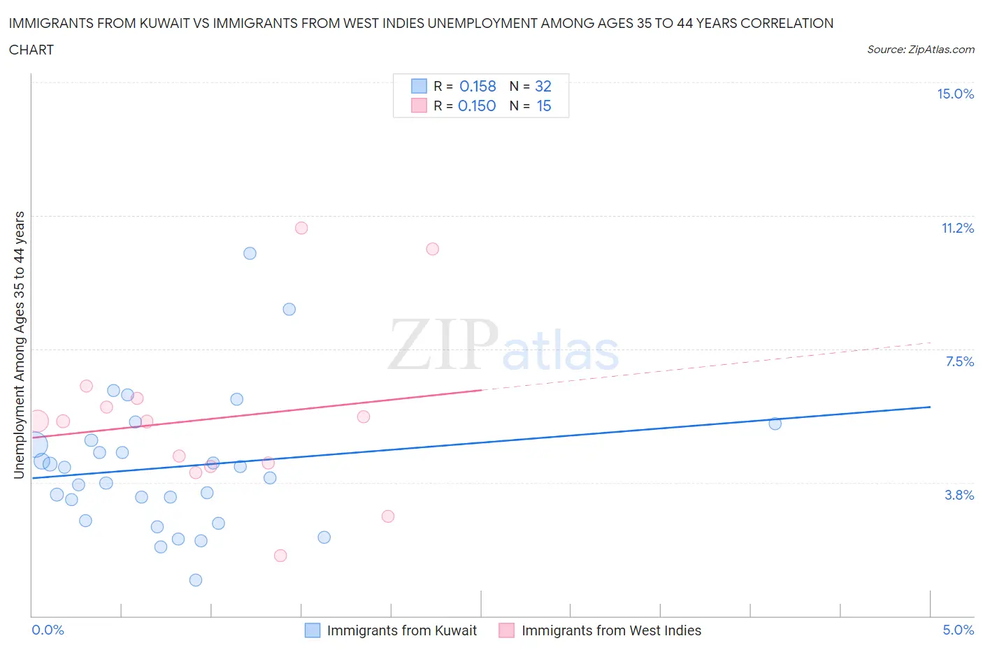 Immigrants from Kuwait vs Immigrants from West Indies Unemployment Among Ages 35 to 44 years