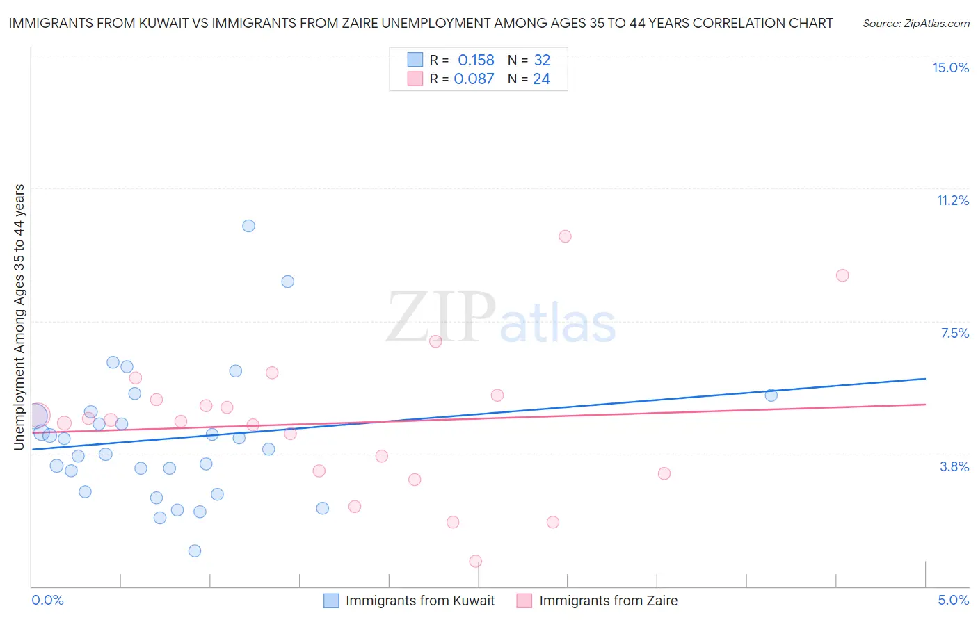 Immigrants from Kuwait vs Immigrants from Zaire Unemployment Among Ages 35 to 44 years