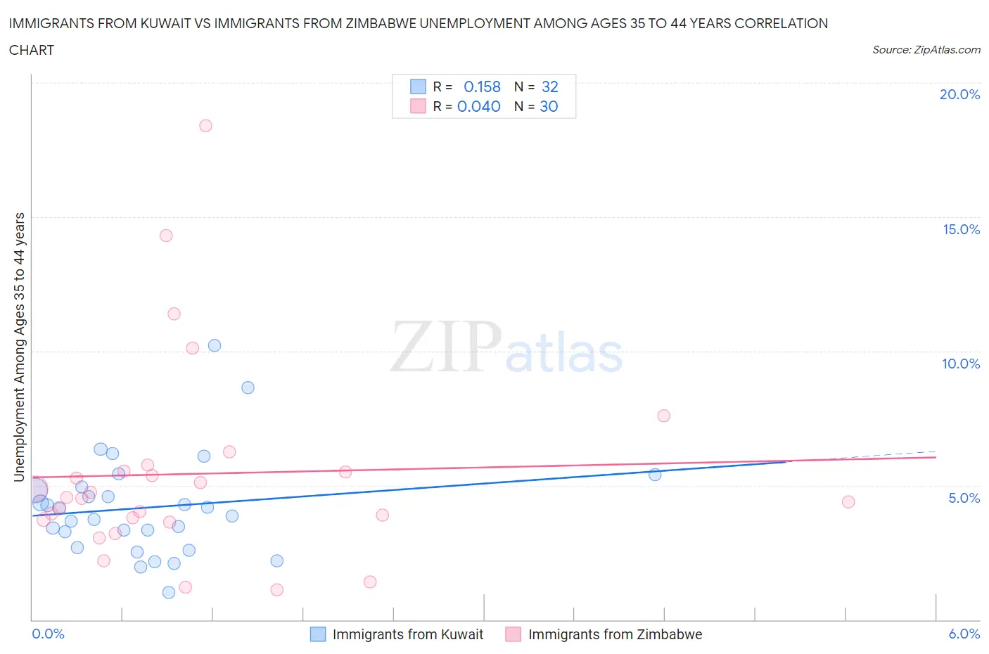 Immigrants from Kuwait vs Immigrants from Zimbabwe Unemployment Among Ages 35 to 44 years