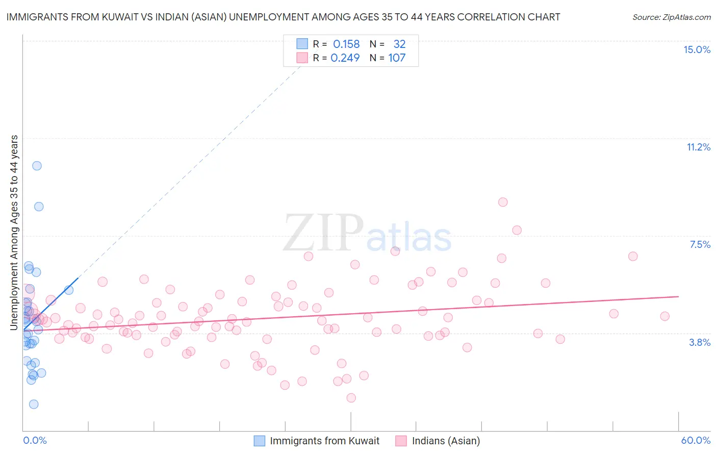 Immigrants from Kuwait vs Indian (Asian) Unemployment Among Ages 35 to 44 years