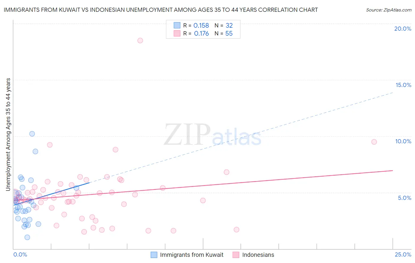 Immigrants from Kuwait vs Indonesian Unemployment Among Ages 35 to 44 years