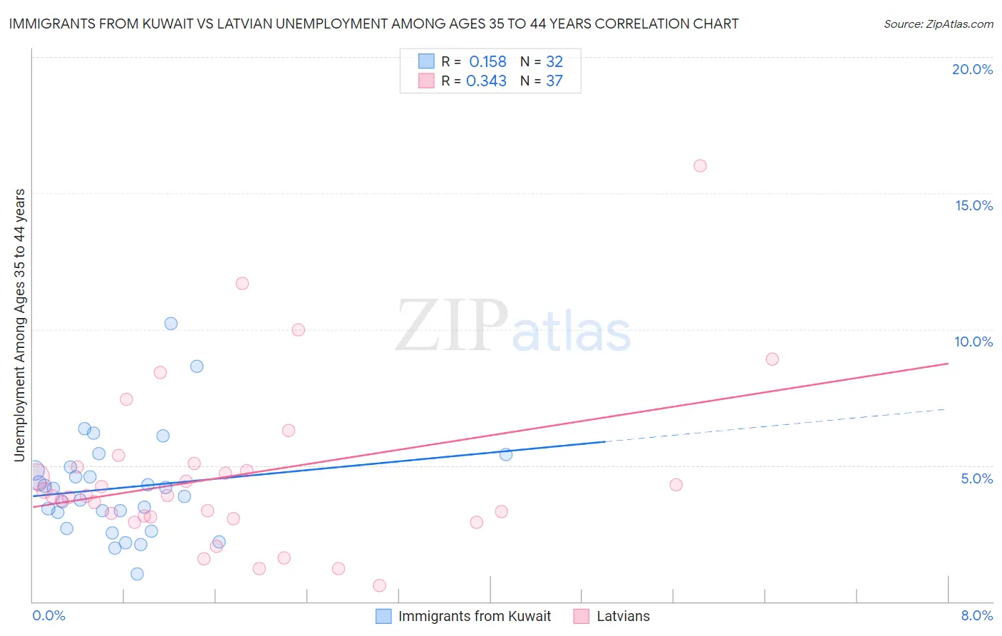 Immigrants from Kuwait vs Latvian Unemployment Among Ages 35 to 44 years