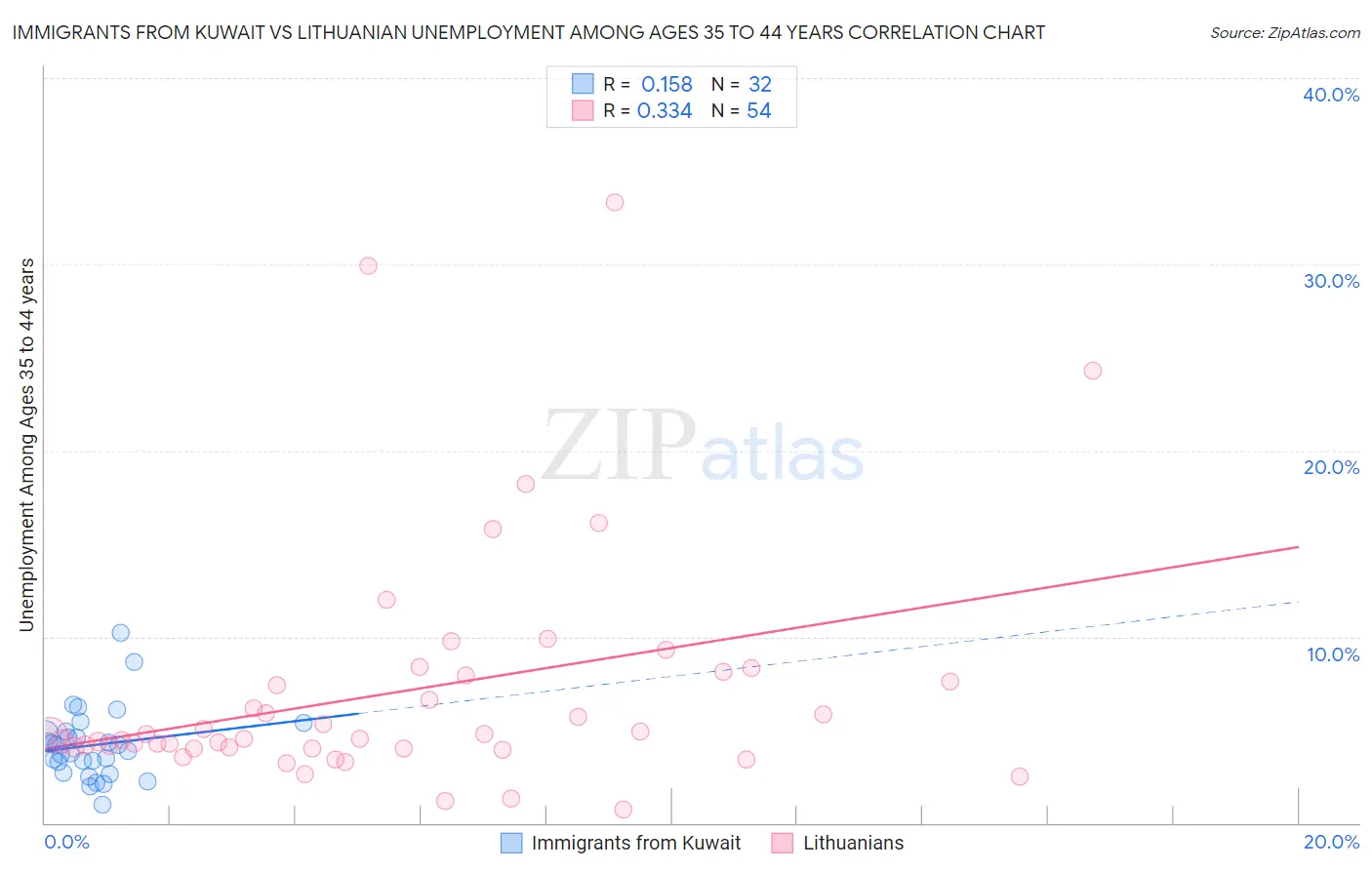 Immigrants from Kuwait vs Lithuanian Unemployment Among Ages 35 to 44 years