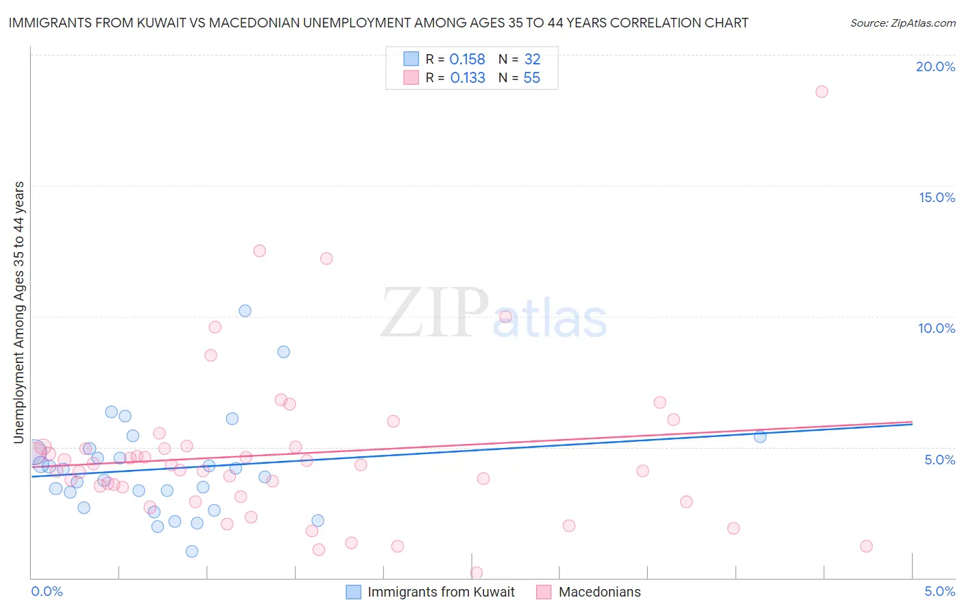 Immigrants from Kuwait vs Macedonian Unemployment Among Ages 35 to 44 years