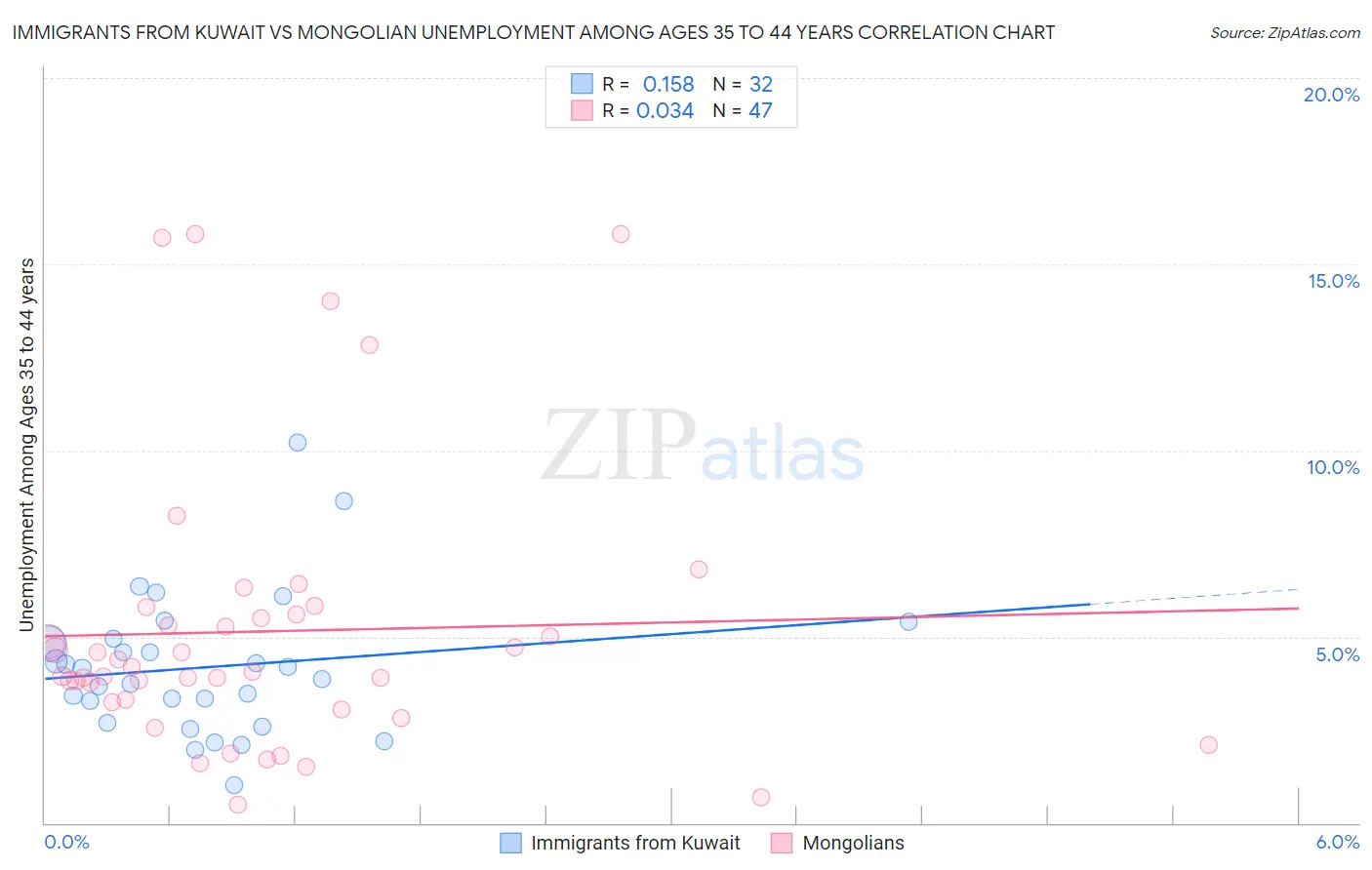 Immigrants from Kuwait vs Mongolian Unemployment Among Ages 35 to 44 years