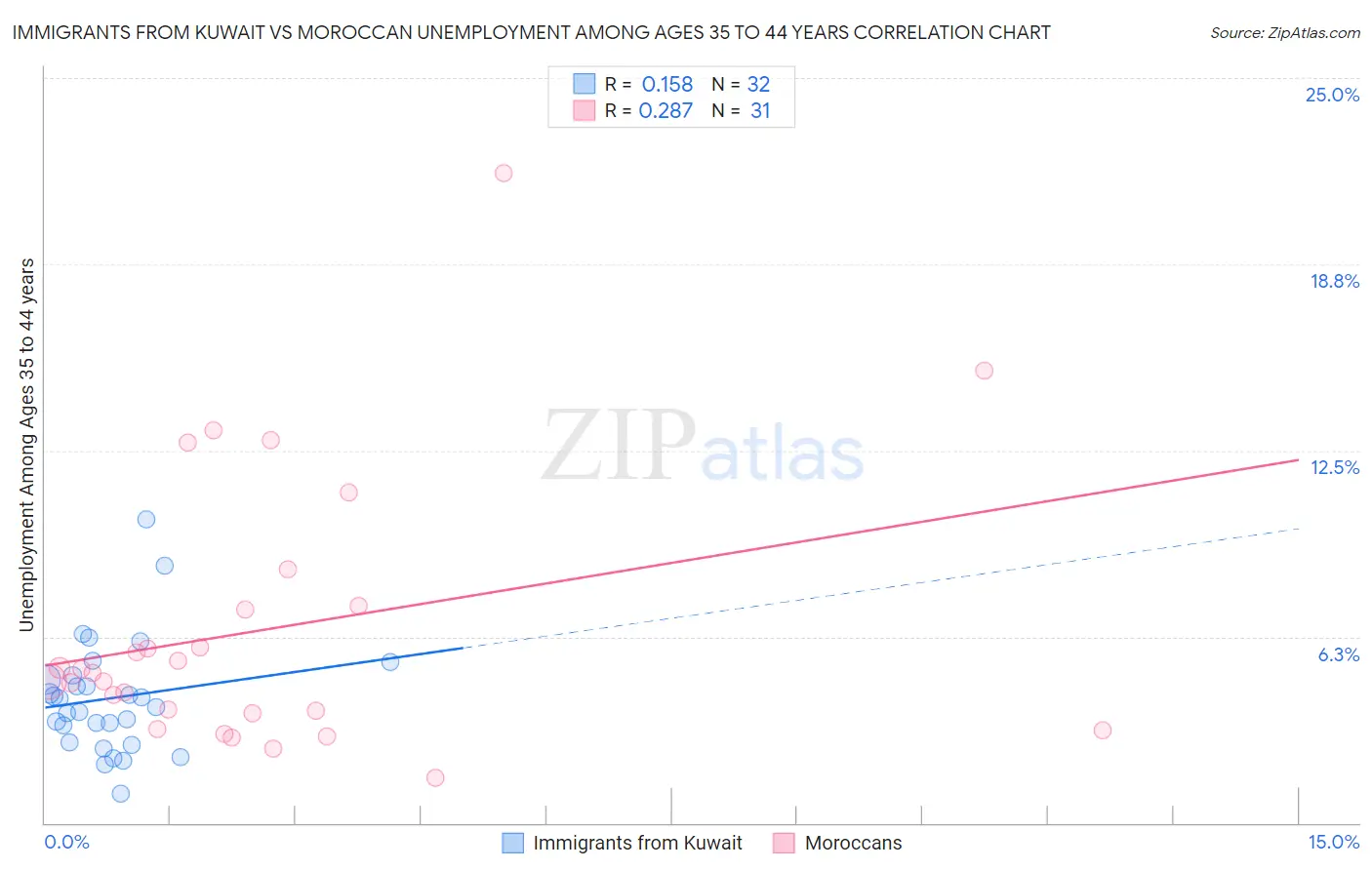 Immigrants from Kuwait vs Moroccan Unemployment Among Ages 35 to 44 years