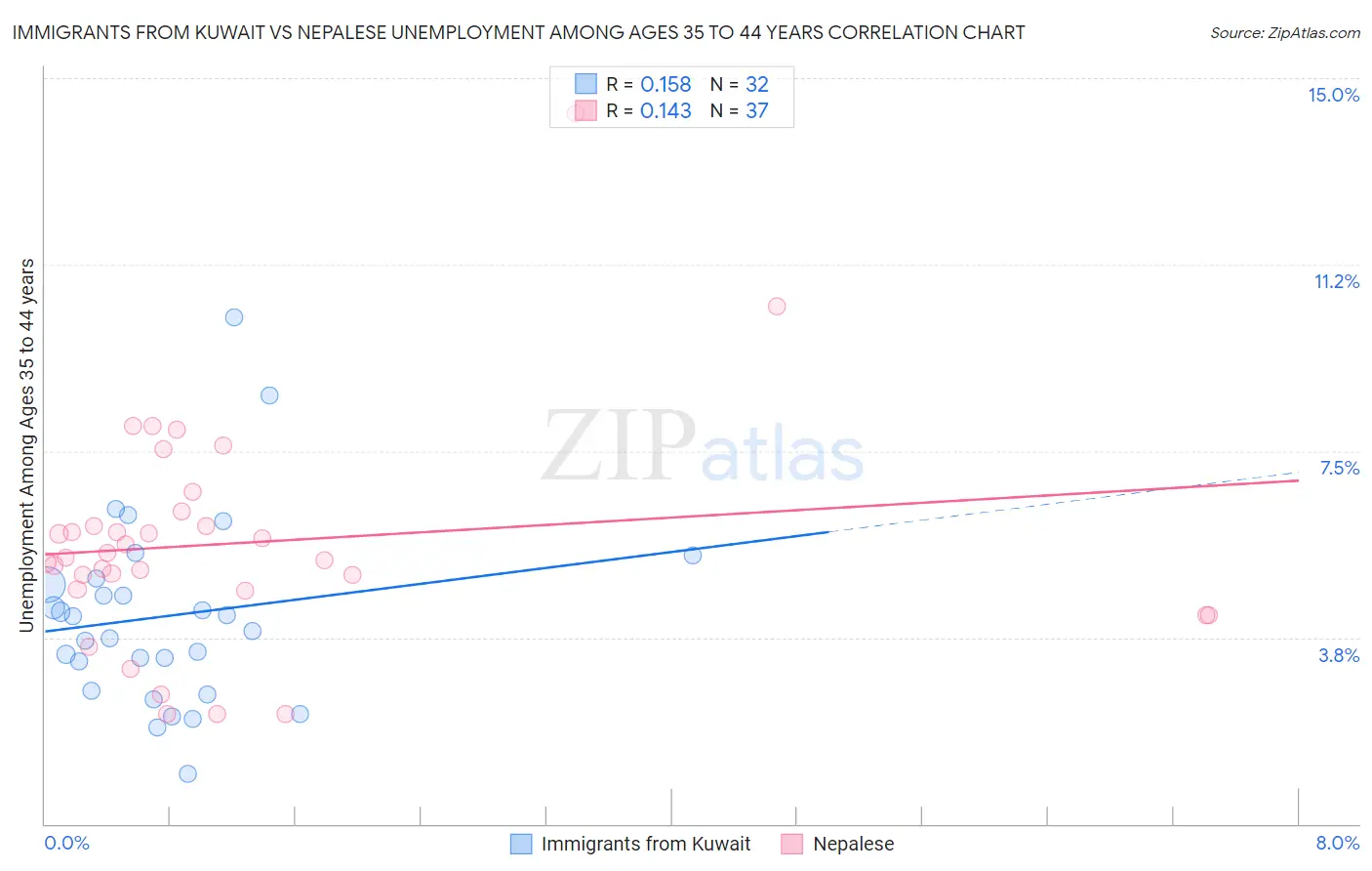 Immigrants from Kuwait vs Nepalese Unemployment Among Ages 35 to 44 years