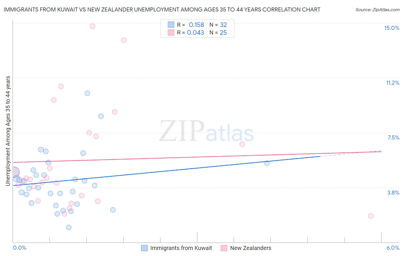 Immigrants from Kuwait vs New Zealander Unemployment Among Ages 35 to 44 years