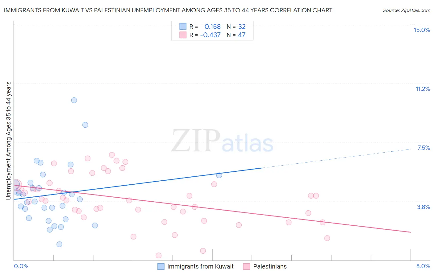 Immigrants from Kuwait vs Palestinian Unemployment Among Ages 35 to 44 years