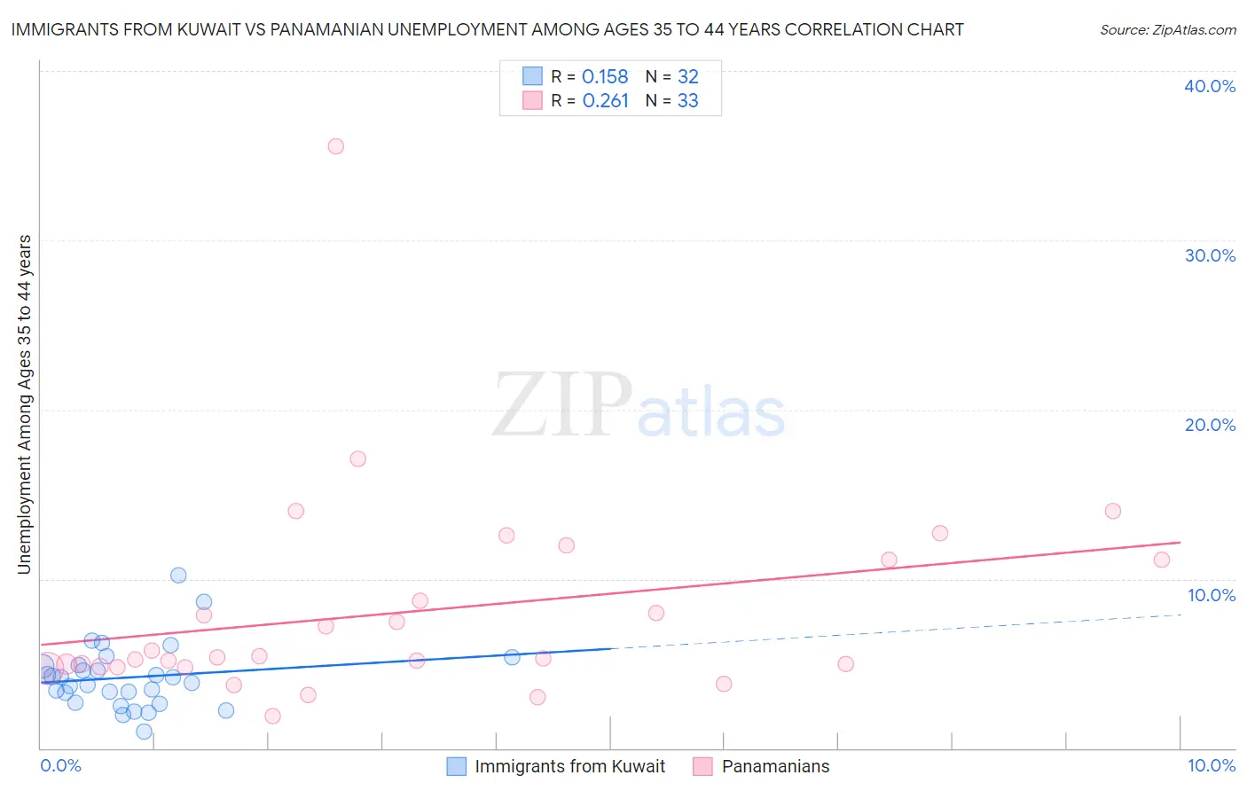 Immigrants from Kuwait vs Panamanian Unemployment Among Ages 35 to 44 years