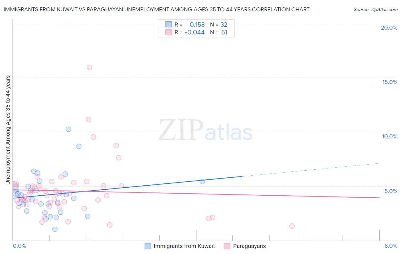 Immigrants from Kuwait vs Paraguayan Unemployment Among Ages 35 to 44 years