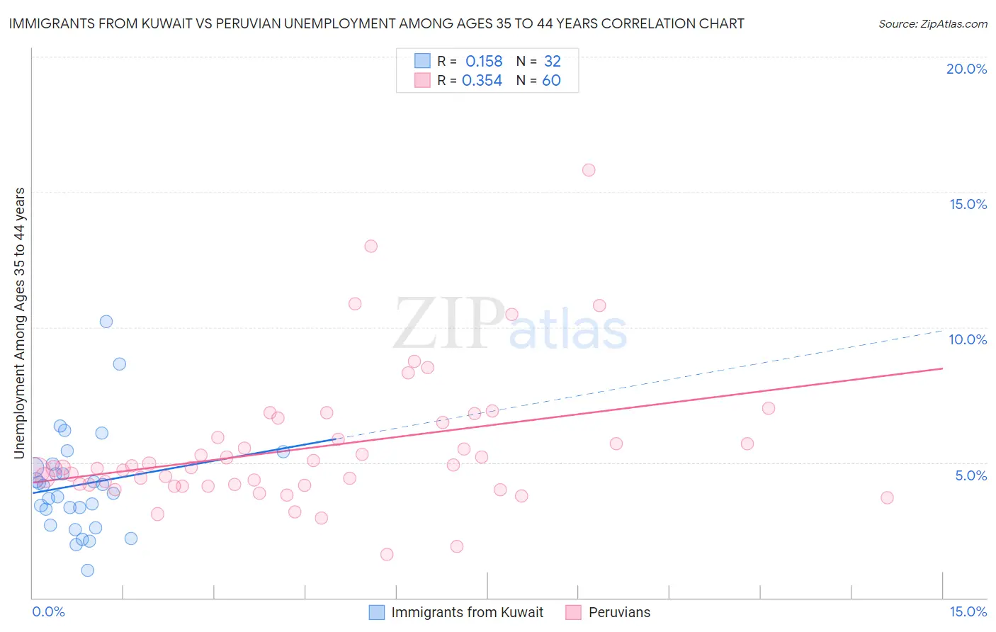 Immigrants from Kuwait vs Peruvian Unemployment Among Ages 35 to 44 years