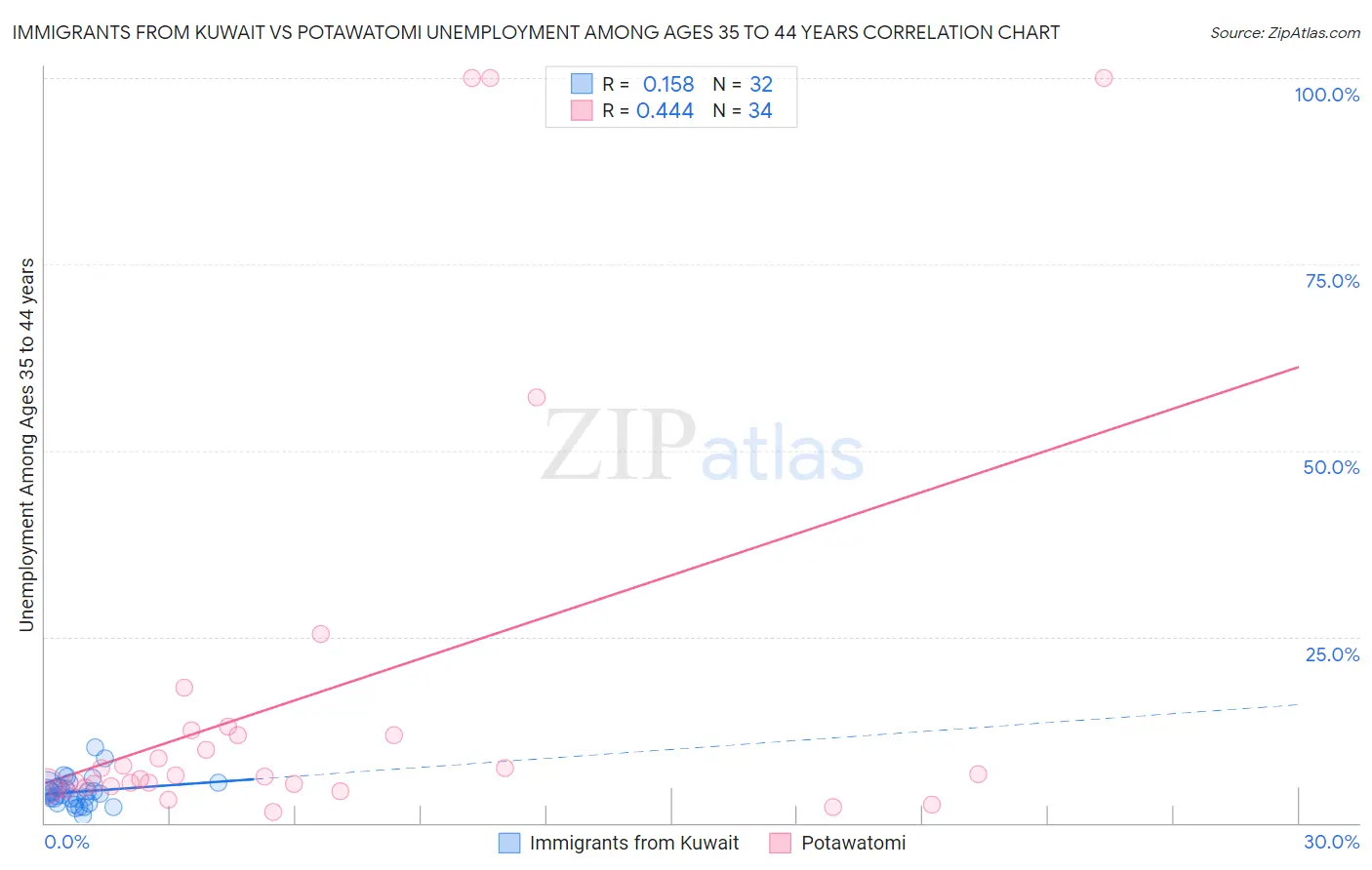 Immigrants from Kuwait vs Potawatomi Unemployment Among Ages 35 to 44 years