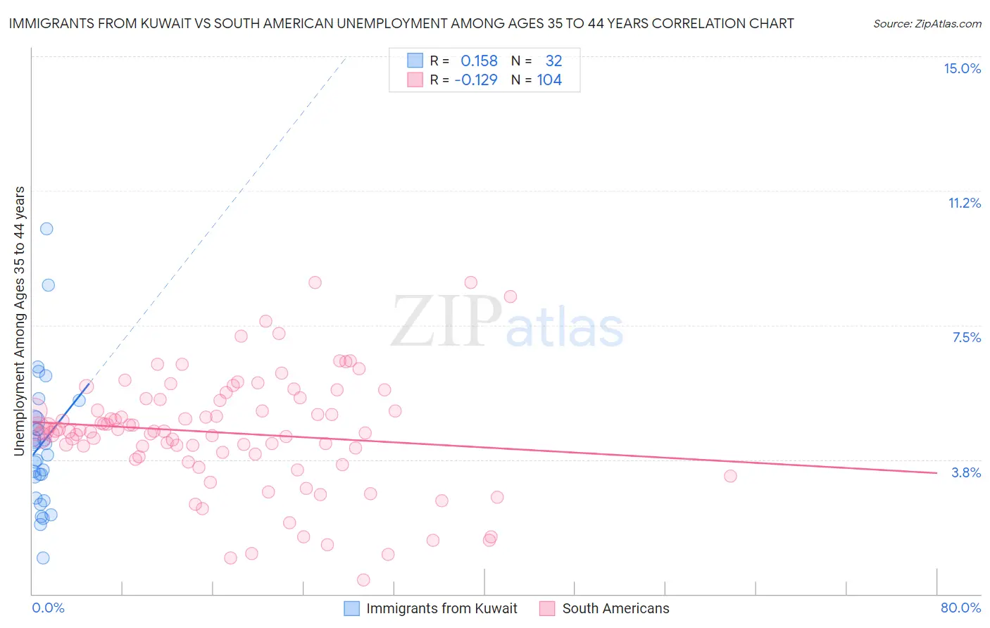 Immigrants from Kuwait vs South American Unemployment Among Ages 35 to 44 years