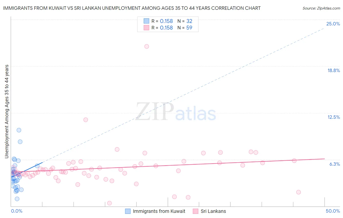 Immigrants from Kuwait vs Sri Lankan Unemployment Among Ages 35 to 44 years