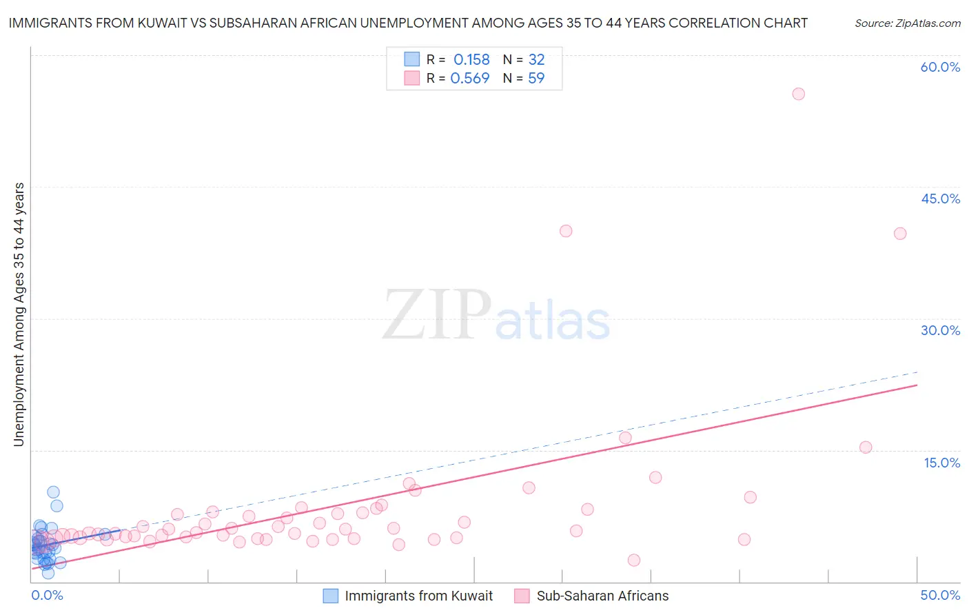 Immigrants from Kuwait vs Subsaharan African Unemployment Among Ages 35 to 44 years