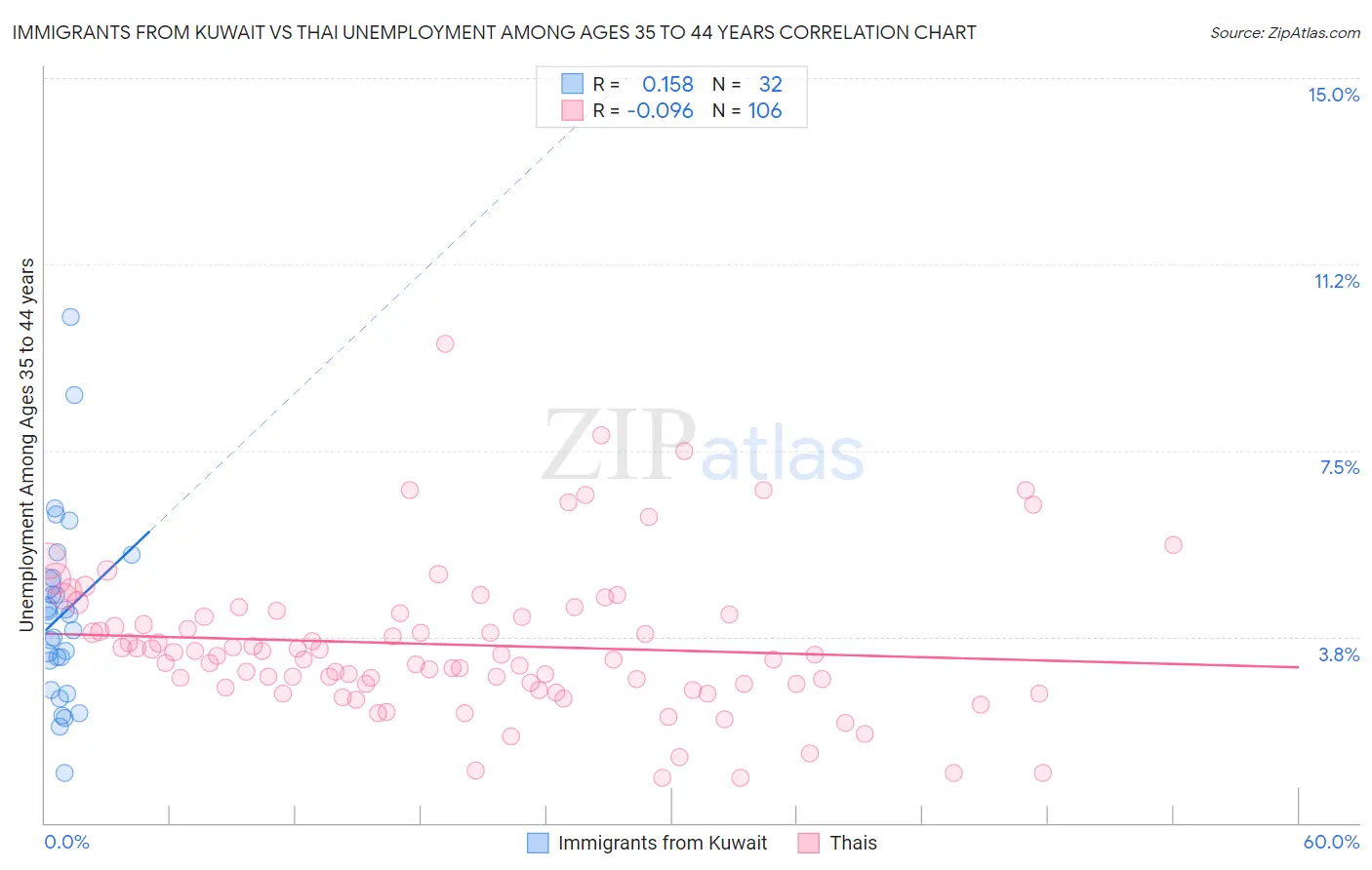 Immigrants from Kuwait vs Thai Unemployment Among Ages 35 to 44 years