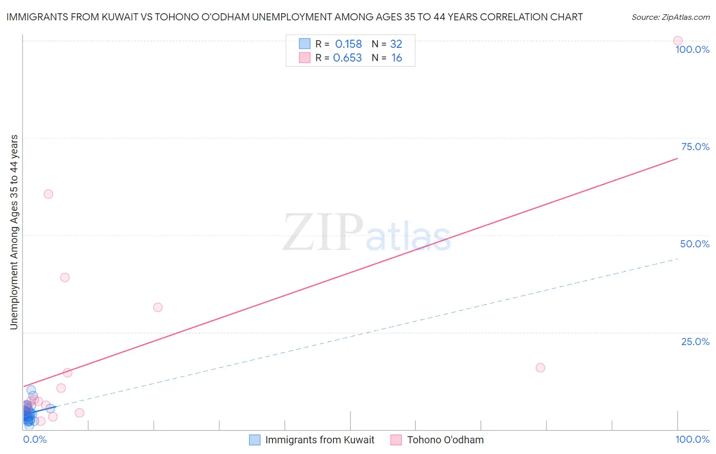 Immigrants from Kuwait vs Tohono O'odham Unemployment Among Ages 35 to 44 years