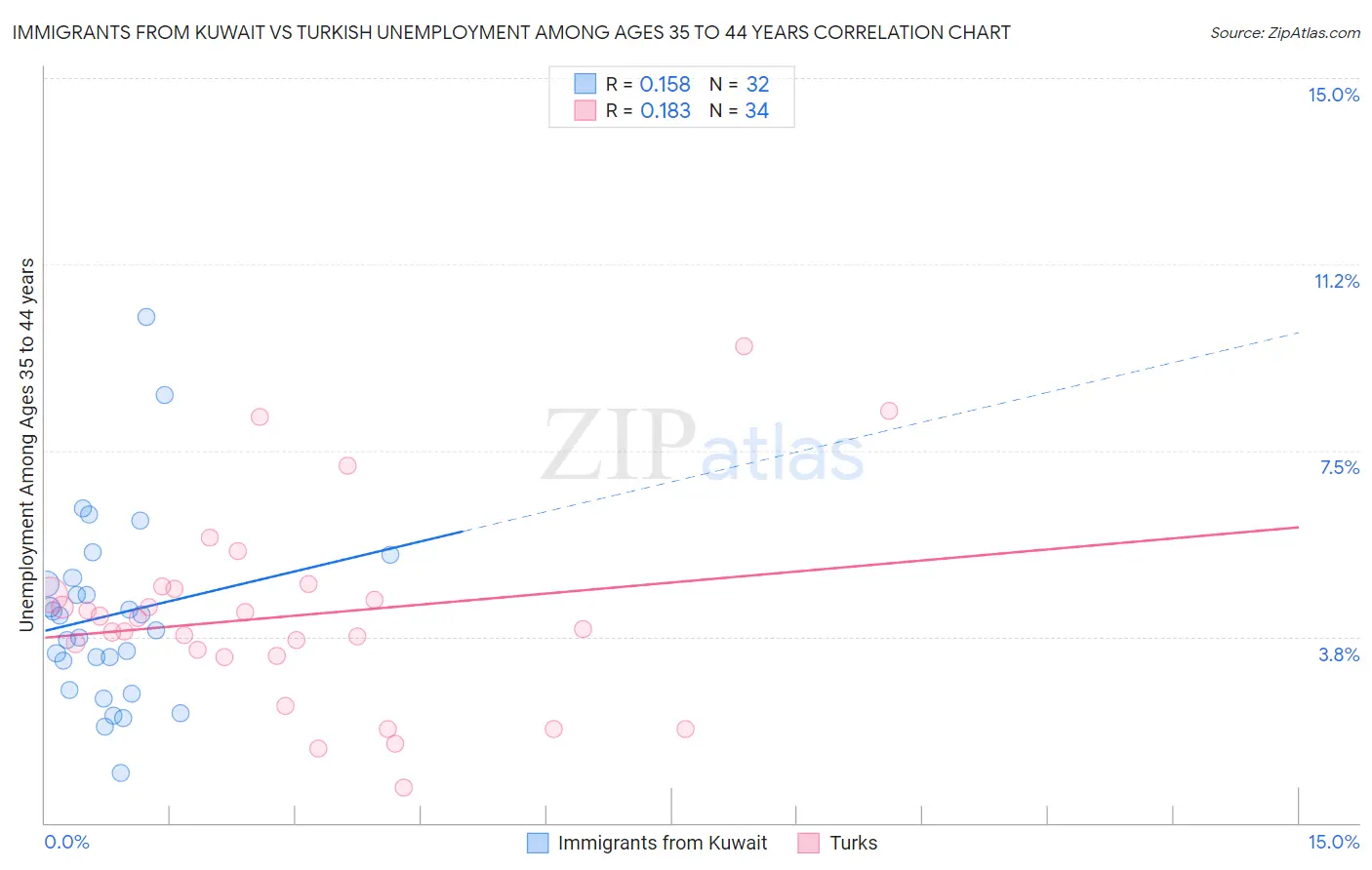 Immigrants from Kuwait vs Turkish Unemployment Among Ages 35 to 44 years