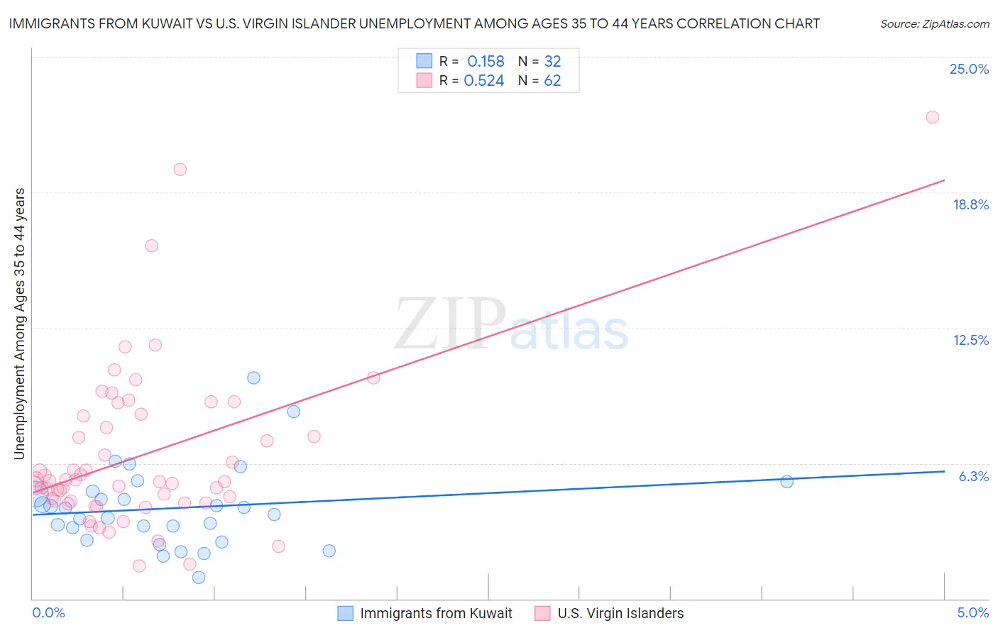 Immigrants from Kuwait vs U.S. Virgin Islander Unemployment Among Ages 35 to 44 years