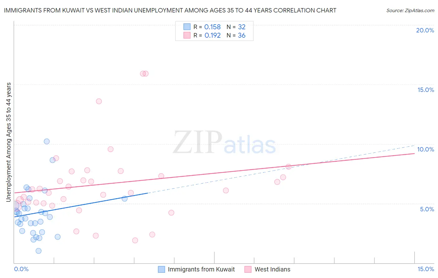 Immigrants from Kuwait vs West Indian Unemployment Among Ages 35 to 44 years