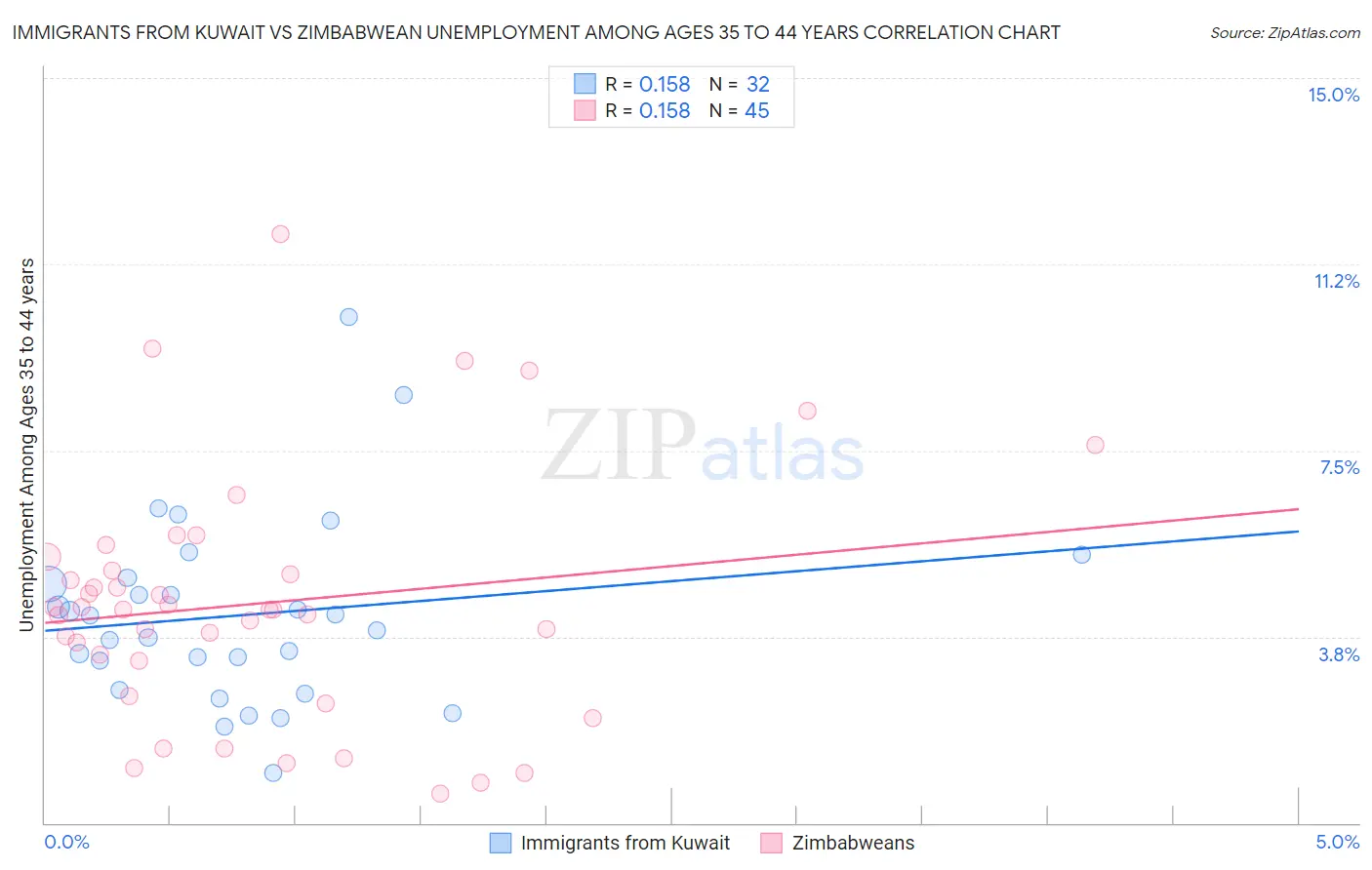 Immigrants from Kuwait vs Zimbabwean Unemployment Among Ages 35 to 44 years