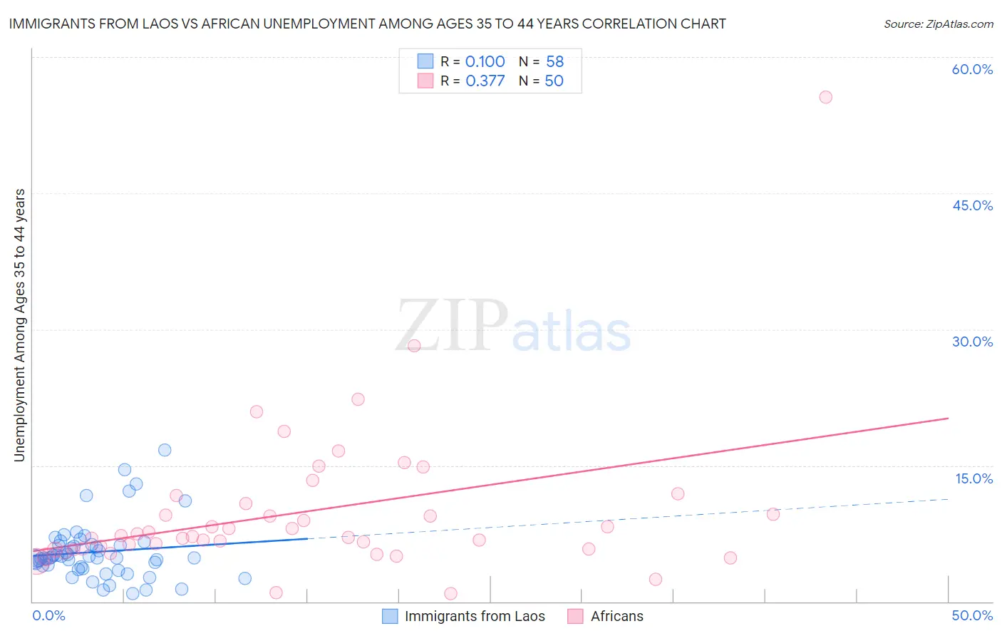 Immigrants from Laos vs African Unemployment Among Ages 35 to 44 years