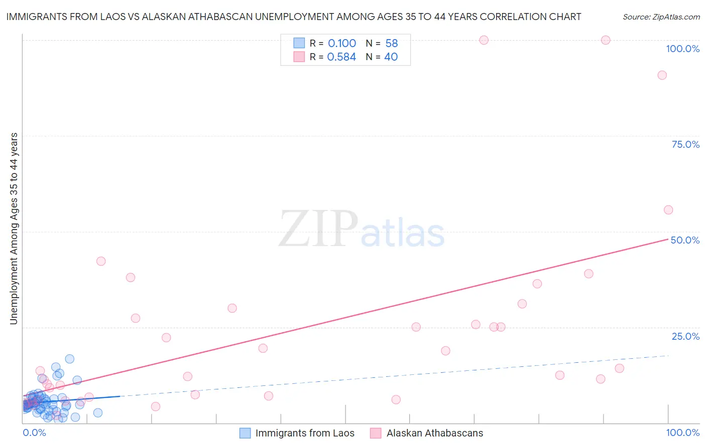 Immigrants from Laos vs Alaskan Athabascan Unemployment Among Ages 35 to 44 years