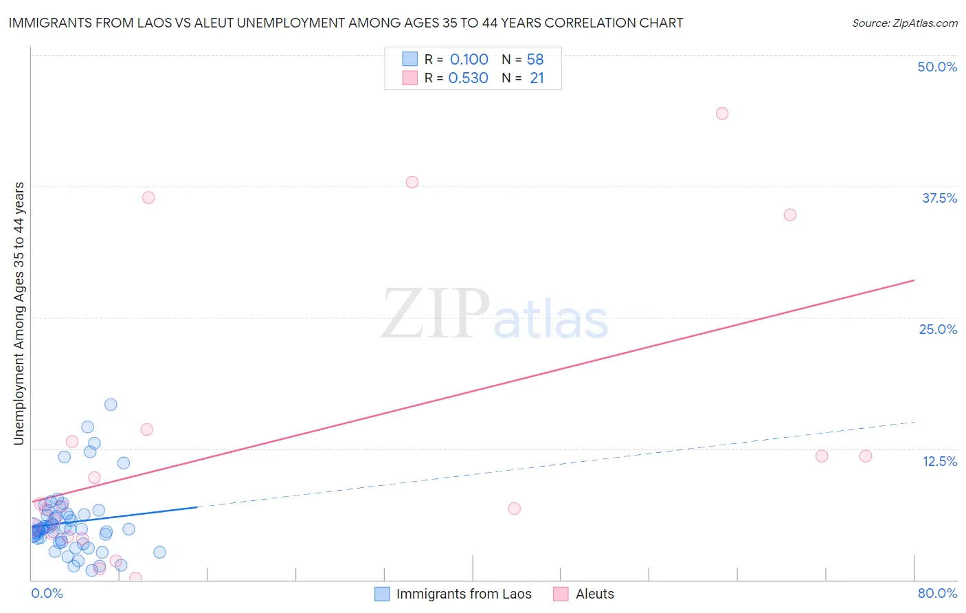 Immigrants from Laos vs Aleut Unemployment Among Ages 35 to 44 years