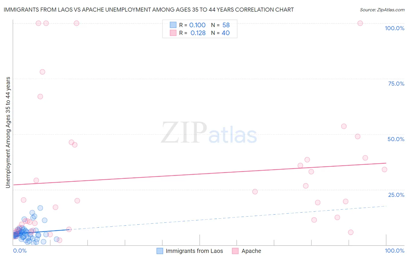Immigrants from Laos vs Apache Unemployment Among Ages 35 to 44 years