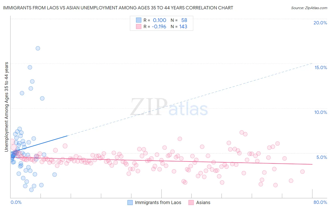 Immigrants from Laos vs Asian Unemployment Among Ages 35 to 44 years