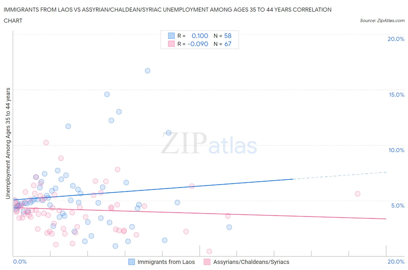 Immigrants from Laos vs Assyrian/Chaldean/Syriac Unemployment Among Ages 35 to 44 years